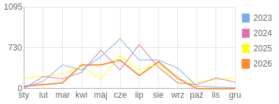 Wykres roczny blog rowerowy gustav.bikestats.pl